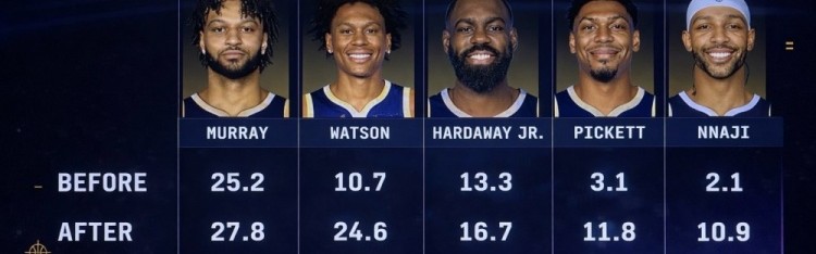 足球比赛直播-队安勿归？约基奇受伤前后 穆雷&amp;沃特森等掘金5将场均得分对比